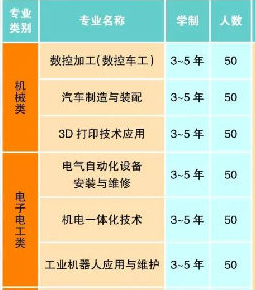 大理技師學(xué)院、學(xué)校招生計劃