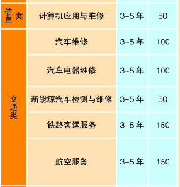 大理技師學(xué)院、學(xué)校招生計劃