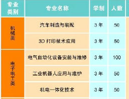 大理技師學(xué)院、學(xué)校招生計劃