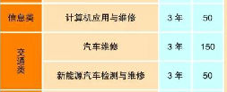 大理技師學(xué)院、學(xué)校招生計劃