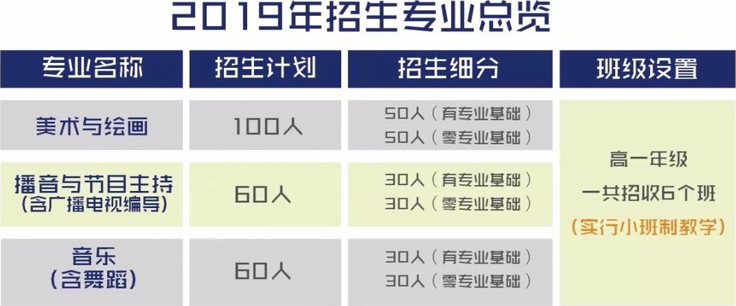 龔全珍師德教育學院附屬藝術(shù)高中招生計劃