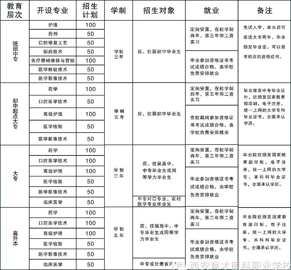 西安育才醫(yī)科職業(yè)學(xué)校招生計(jì)劃