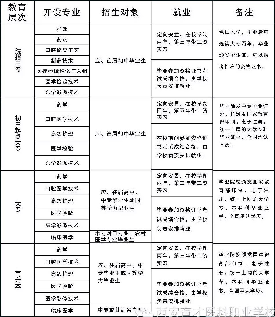 西安育才醫(yī)科職業(yè)學(xué)校招生專業(yè)
