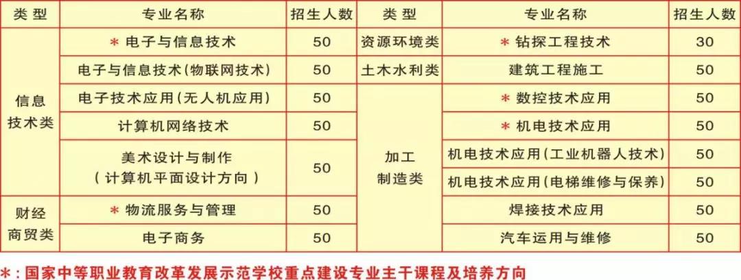 陜西省電子信息學(xué)校招生專業(yè)