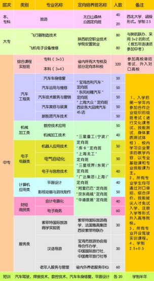 眉縣職業(yè)中等專業(yè)學(xué)校招生計劃