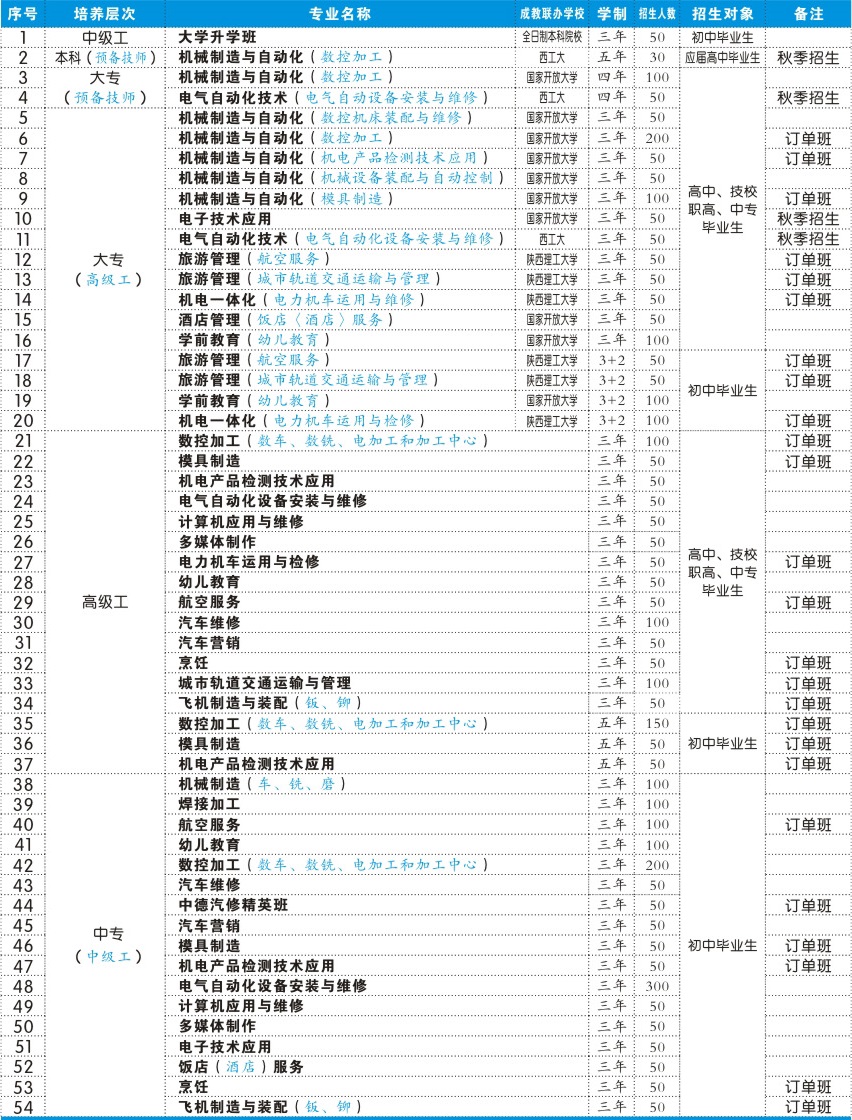陜西航空技師學(xué)院招生計(jì)劃