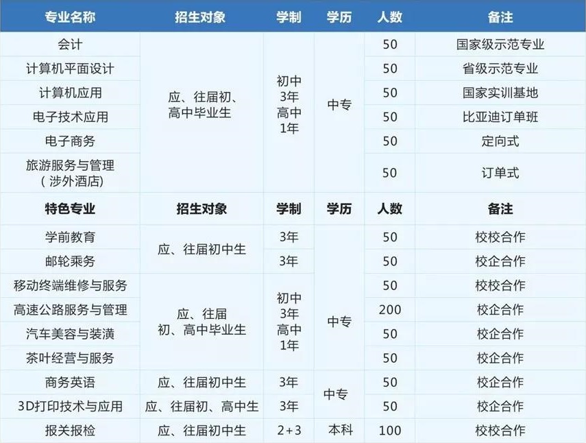 陜西省商貿(mào)學(xué)校招生計(jì)劃
