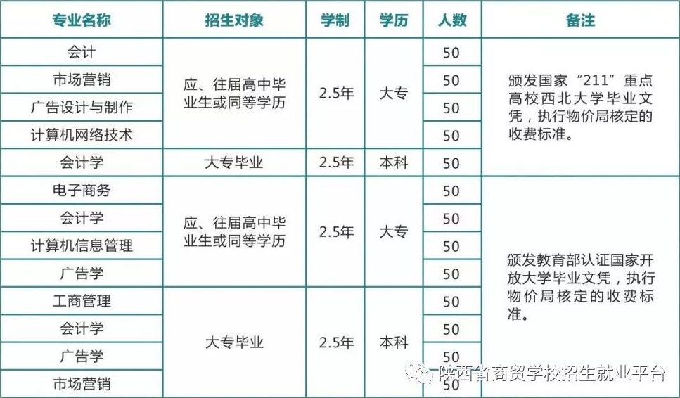 陜西省商貿(mào)學(xué)校招生計(jì)劃