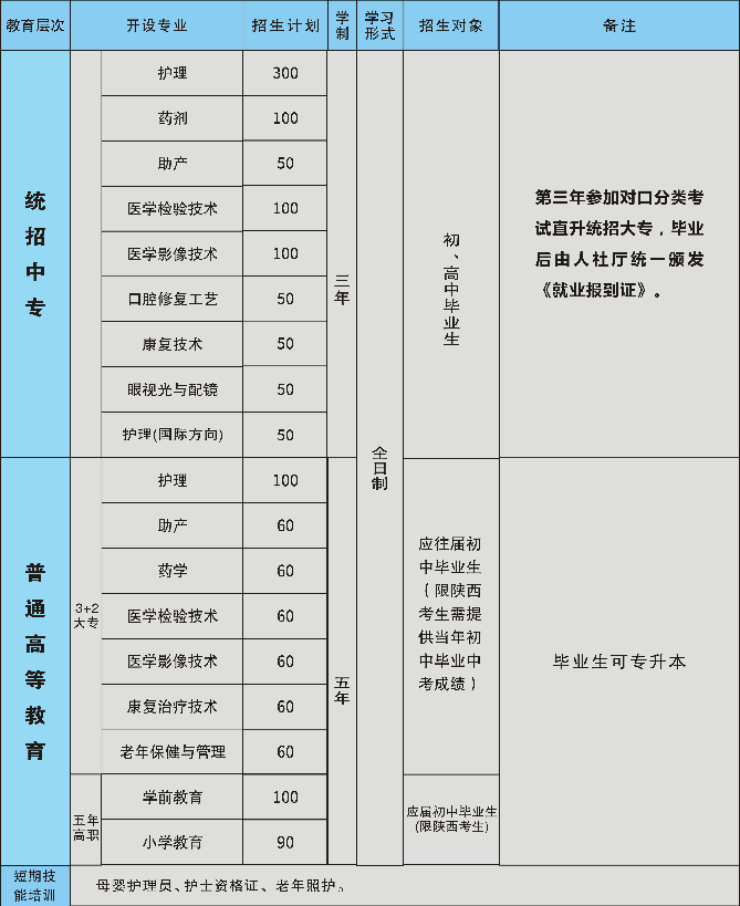 陜西醫(yī)科學(xué)校招生專業(yè)