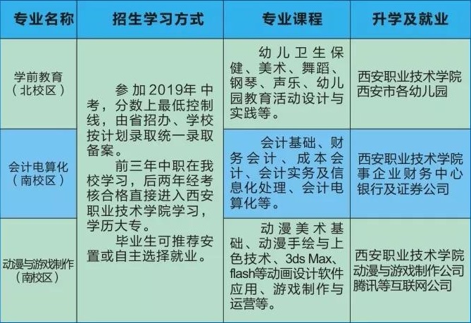 西安綜合職業(yè)中等專業(yè)學校招生專業(yè)