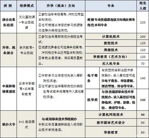 武功縣職業(yè)教育中心招生計(jì)劃