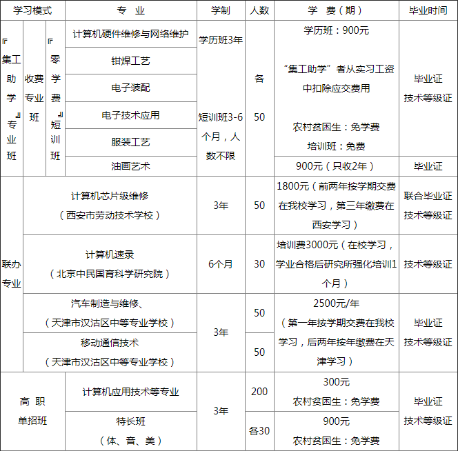 銅川市印臺區(qū)職業(yè)技術學校招生計劃