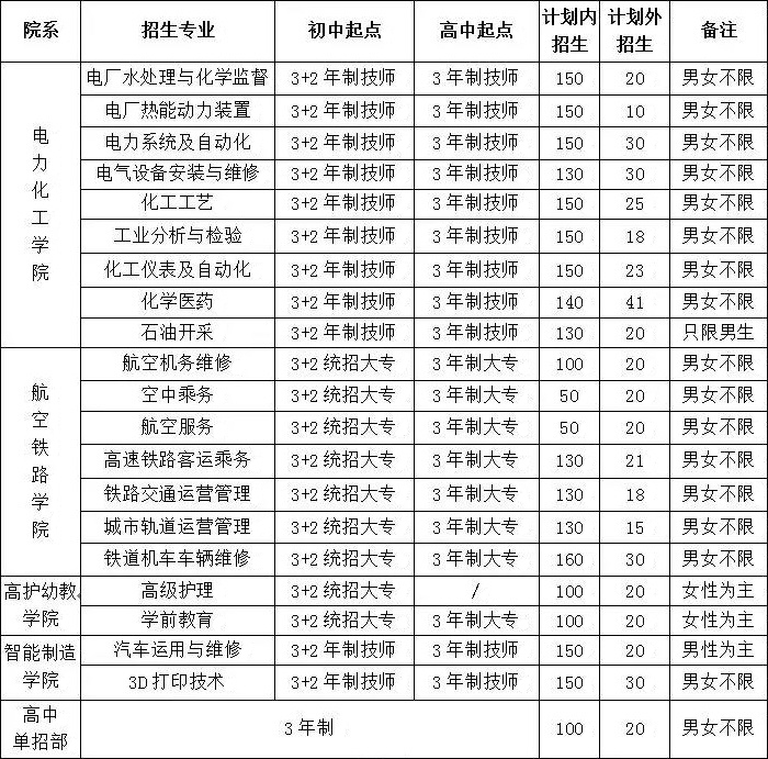 渭南市西北理工職業(yè)學(xué)校招生計劃