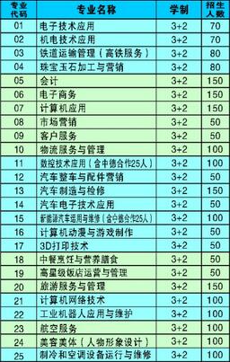 合肥市經貿旅游學校五年制高職招生計劃