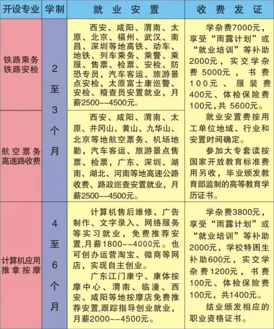 渭南市紅星中等職業(yè)學(xué)校招生計劃