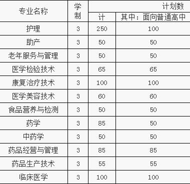 六安衛(wèi)生學(xué)校、招生計(jì)劃