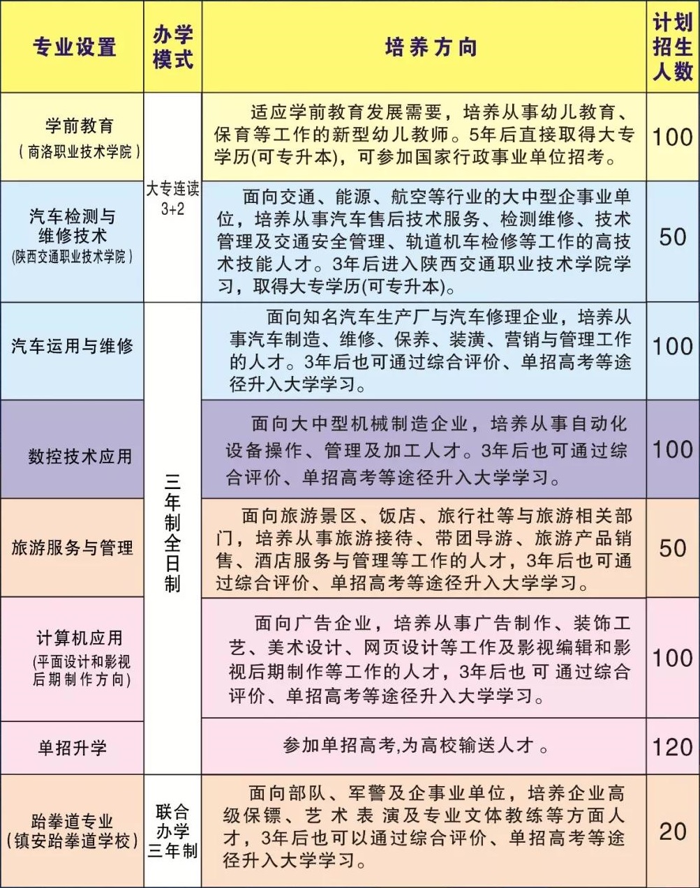鎮(zhèn)安縣職業(yè)高級中學(xué)招生專業(yè)