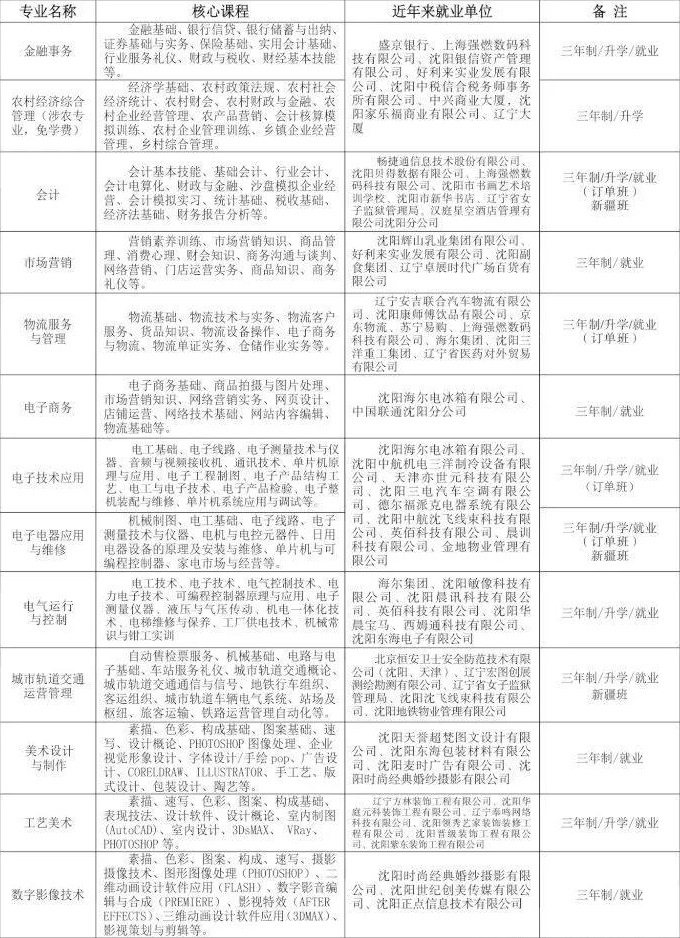 沈陽現(xiàn)代制造服務(wù)學(xué)校招生計(jì)劃