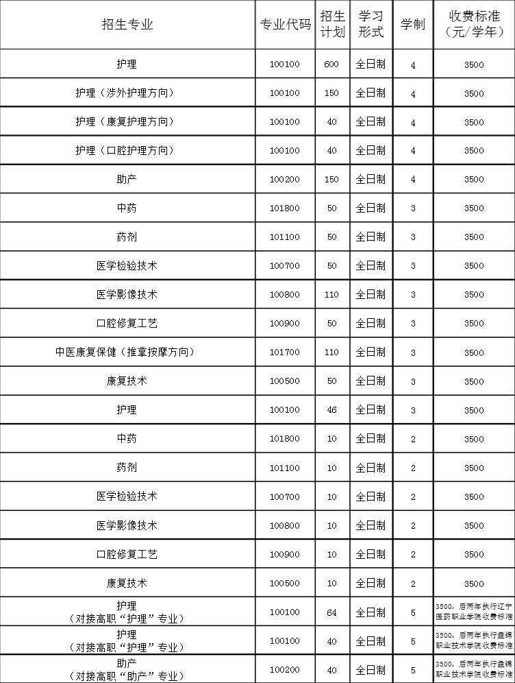 沈陽市中醫(yī)藥學(xué)校招生計(jì)劃
