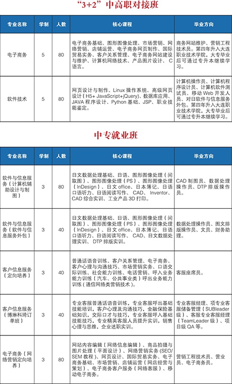 大連電子學(xué)校招生專業(yè)