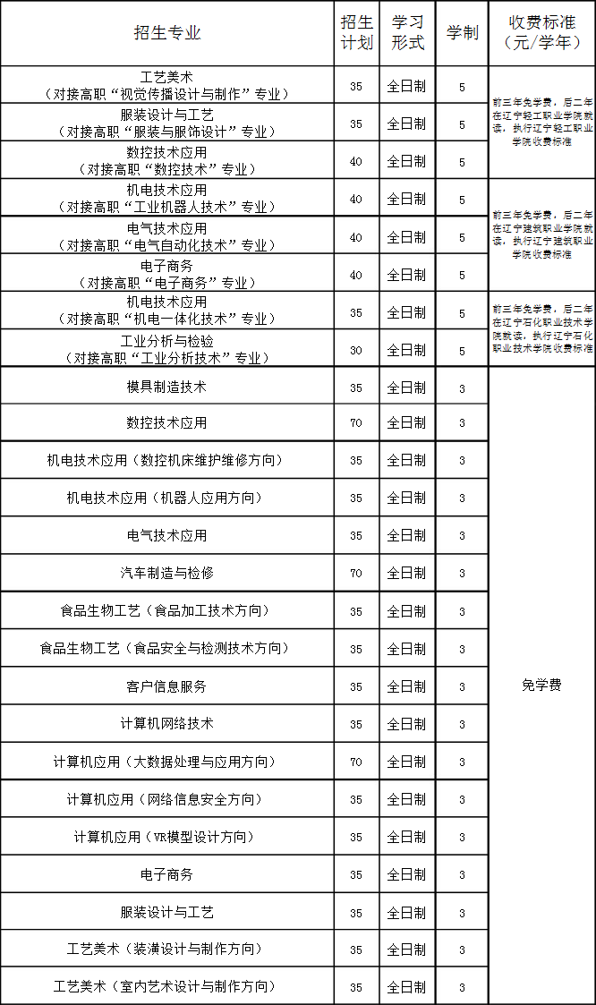 大連市輕工業(yè)學校招生計劃
