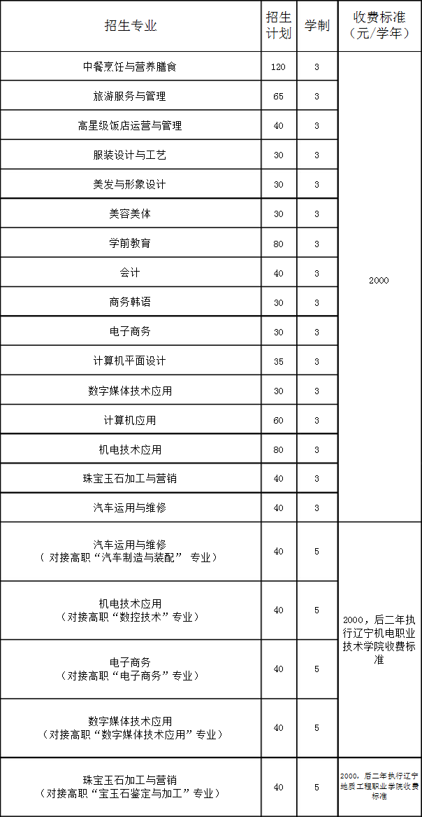 丹東市中等職業(yè)技術(shù)專業(yè)學校招生計劃