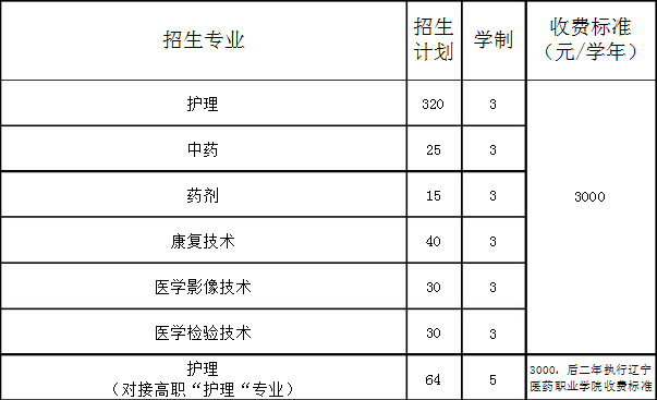 丹東市中醫(yī)藥學(xué)校招生計劃