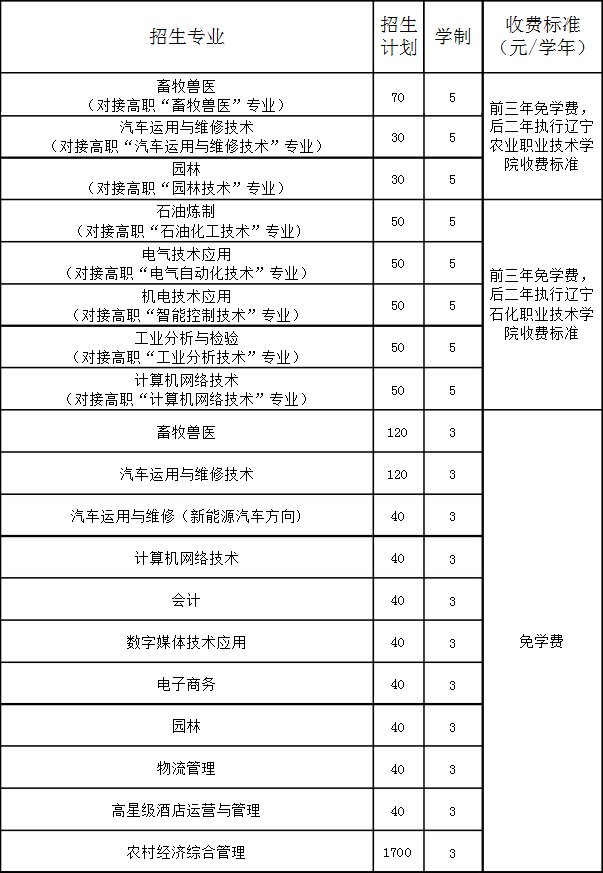 遼寧省農(nóng)業(yè)經(jīng)濟學校招生計劃