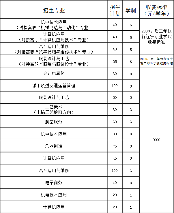 營(yíng)口市中等專業(yè)學(xué)校招生計(jì)劃