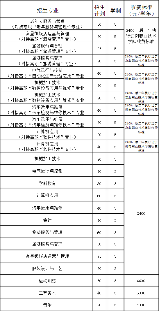 鲅魚圈區(qū)中等職業(yè)技術(shù)專業(yè)學(xué)校招生計劃