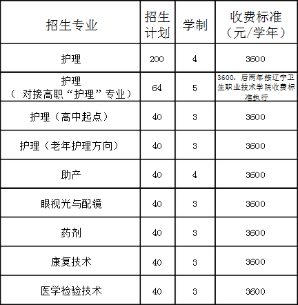 阜新市衛(wèi)生學(xué)校招生專業(yè)