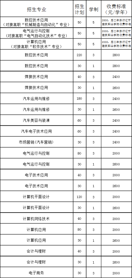 遼寧省機電工程學(xué)校招生專業(yè)