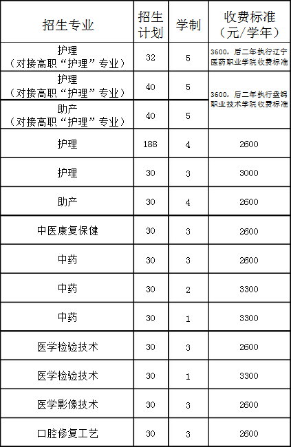遼寧省遼陽(yáng)中醫(yī)藥學(xué)校招生計(jì)劃