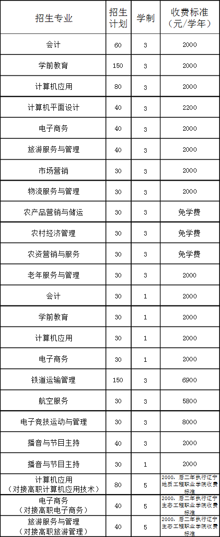 朝陽市財經(jīng)學(xué)校招生專業(yè)