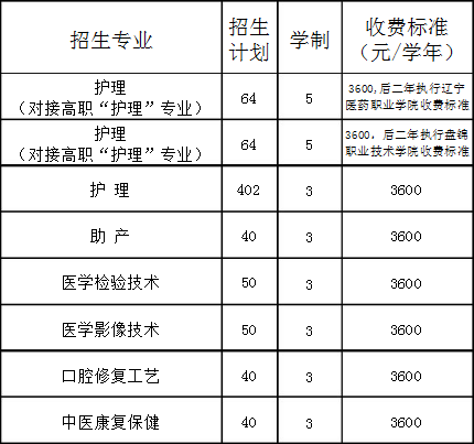 朝陽(yáng)市衛(wèi)生學(xué)校招生計(jì)劃