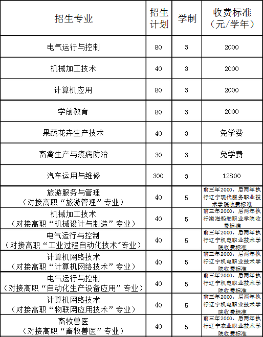 建昌縣職業(yè)中等專業(yè)學校招生計劃