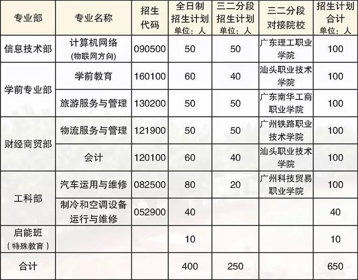 廣州市南沙區(qū)嶺東職業(yè)技術(shù)學(xué)校招生專業(yè)