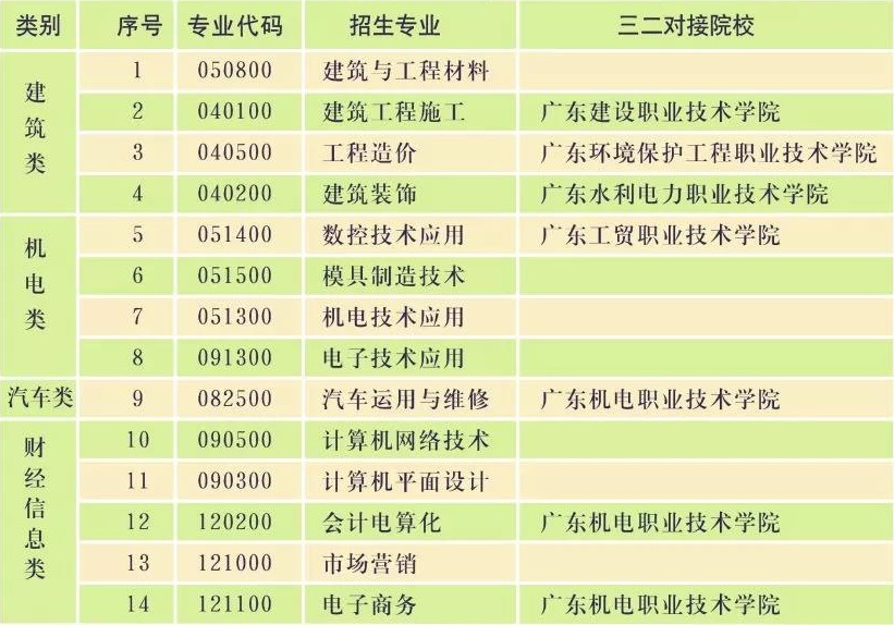 廣東省理工職業(yè)技術(shù)學校招生專業(yè)