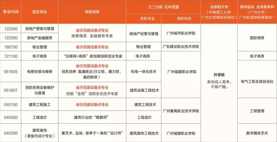 廣州市土地房產(chǎn)管理職業(yè)學(xué)校（廣州市房地產(chǎn)高級職業(yè)技術(shù)學(xué)校）招生計劃