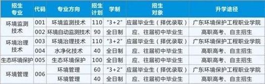 廣東省環(huán)境保護(hù)職業(yè)技術(shù)學(xué)校招生計(jì)劃