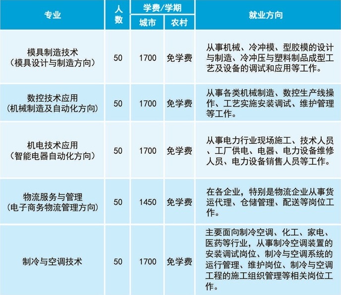 江門市工貿(mào)職業(yè)技術(shù)學(xué)校招生專業(yè)