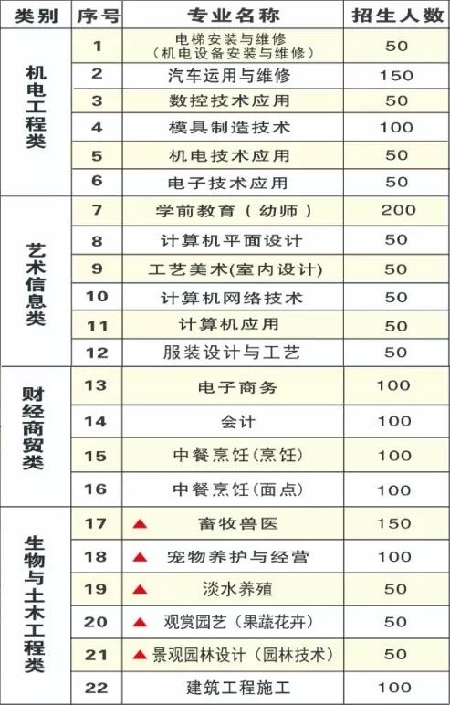 肇慶市農(nóng)業(yè)學(xué)校招生專業(yè)