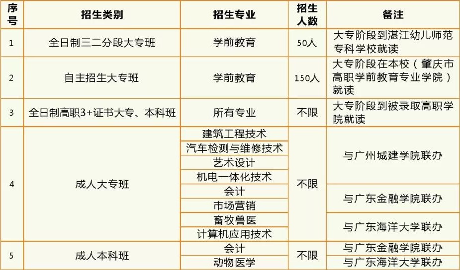 肇慶市農(nóng)業(yè)學(xué)校招生專業(yè)
