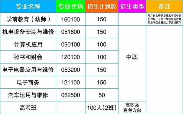 饒平縣貢天職業(yè)技術(shù)學(xué)校招生計(jì)劃