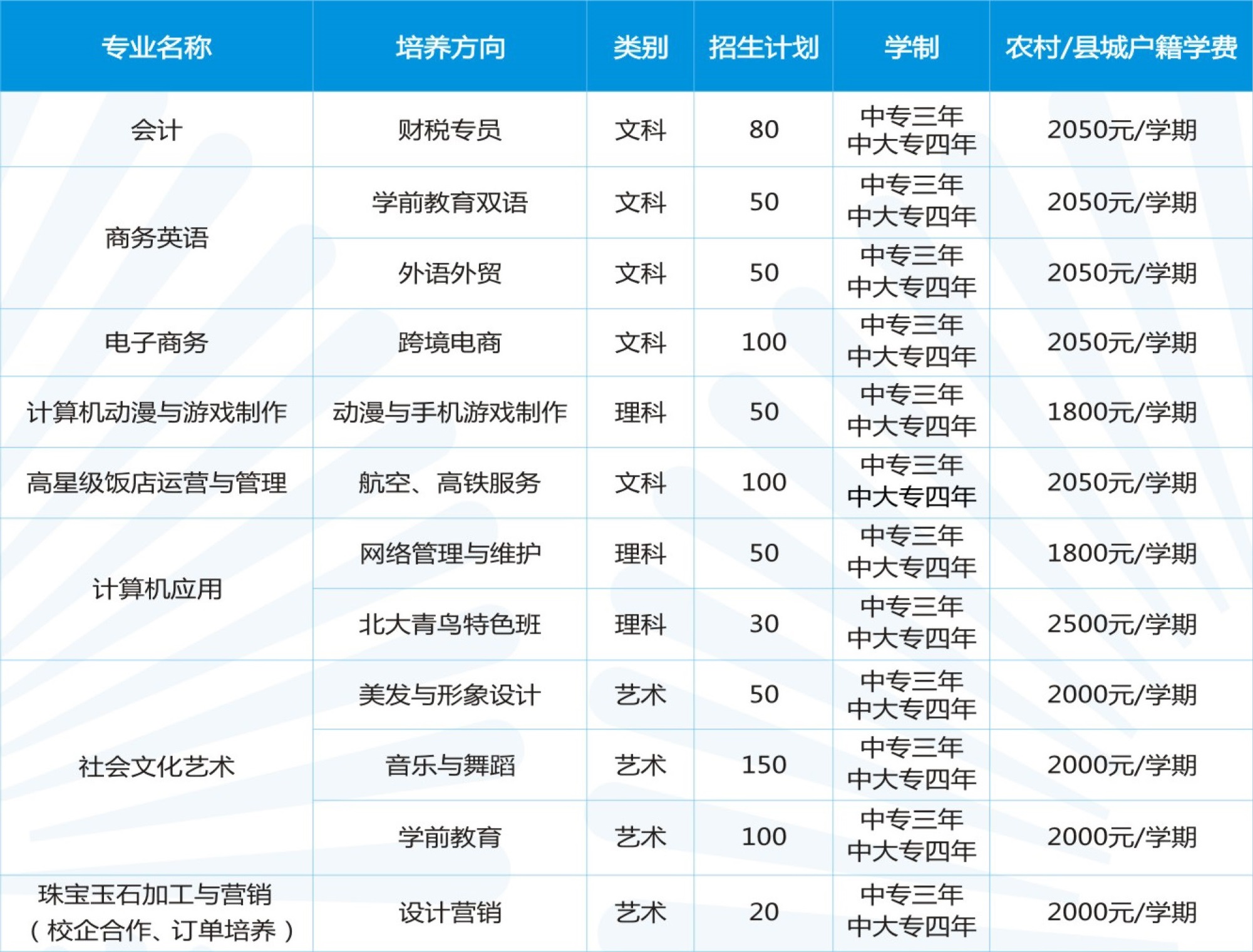 廣州市僑光財經(jīng)職業(yè)技術(shù)學校招生計劃