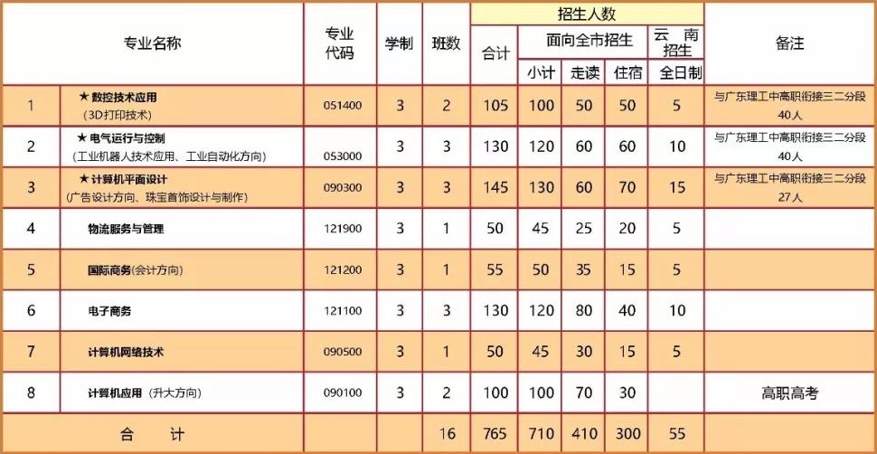 中山市坦洲理工學校招生計劃