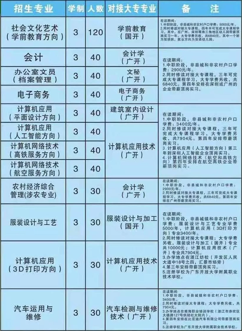 湛江市財政職業(yè)技術(shù)學(xué)校招生計劃