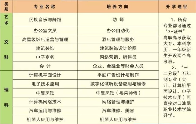 汕尾市職業(yè)技術(shù)學校招生專業(yè)