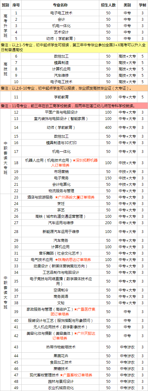 廣東省農(nóng)工商職業(yè)技術學校招生計劃