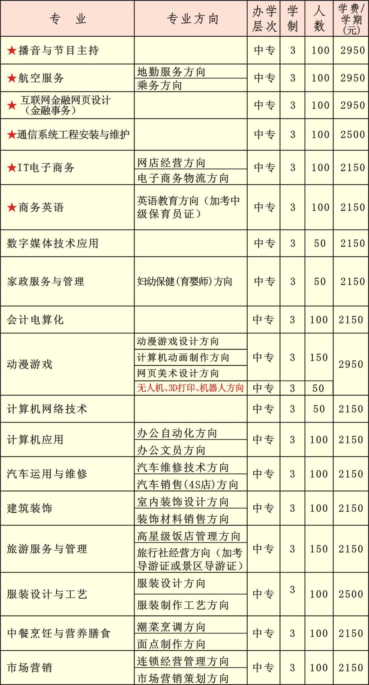 汕頭市經(jīng)貿(mào)職業(yè)技術(shù)學(xué)校招生專業(yè)